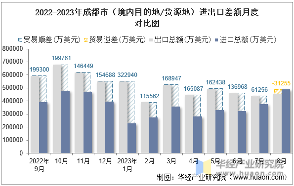2022-2023年成都市（境内目的地/货源地）进出口差额月度对比图