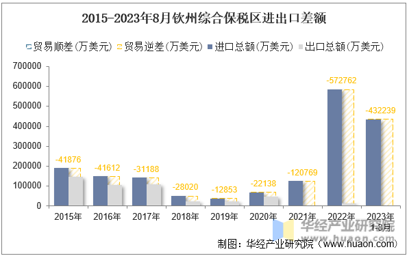 2015-2023年8月钦州综合保税区进出口差额