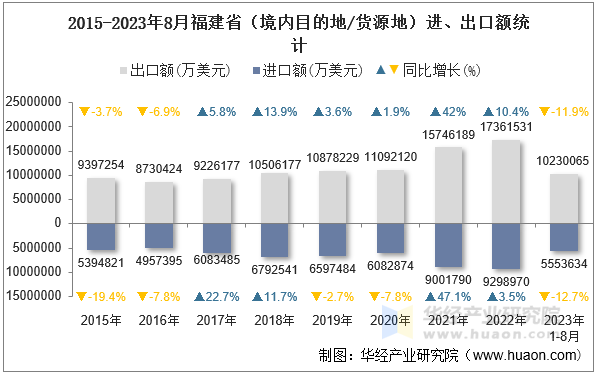 2015-2023年8月福建省（境内目的地/货源地）进、出口额统计