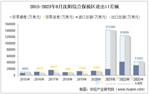 2015-2023年8月沈阳综合保税区进出口差额