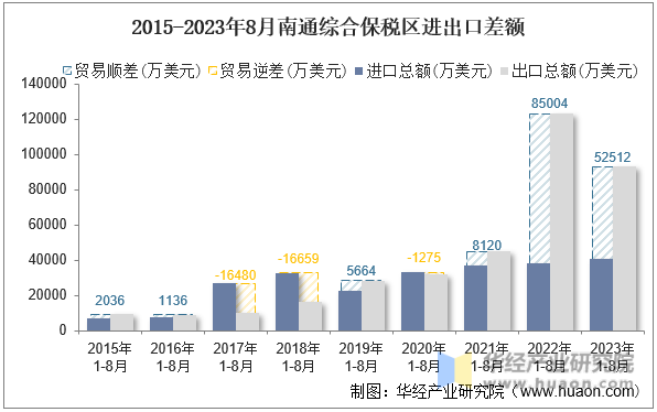 2015-2023年8月南通综合保税区进出口差额