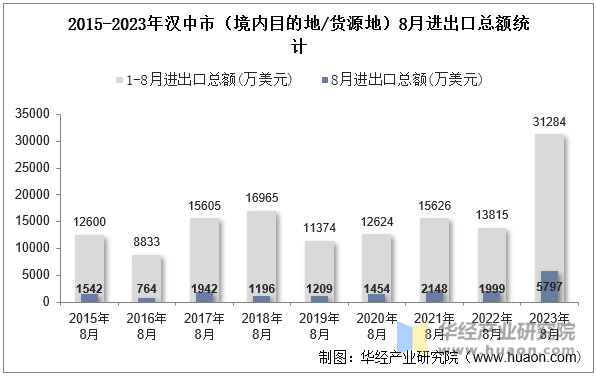 2015-2023年汉中市（境内目的地/货源地）8月进出口总额统计