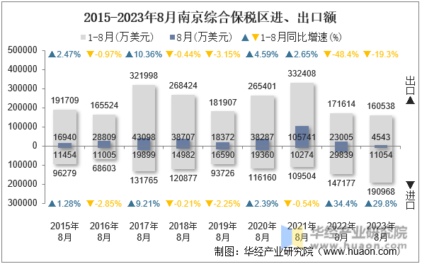 2015-2023年8月南京综合保税区进、出口额