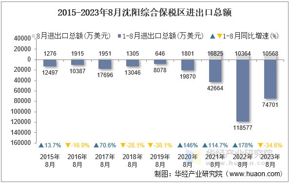 2015-2023年8月沈阳综合保税区进出口总额