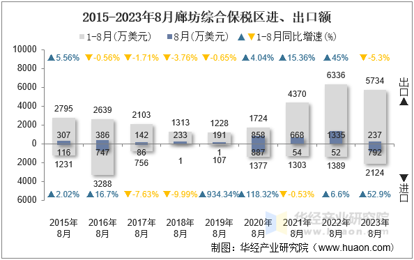 2015-2023年8月廊坊综合保税区进、出口额