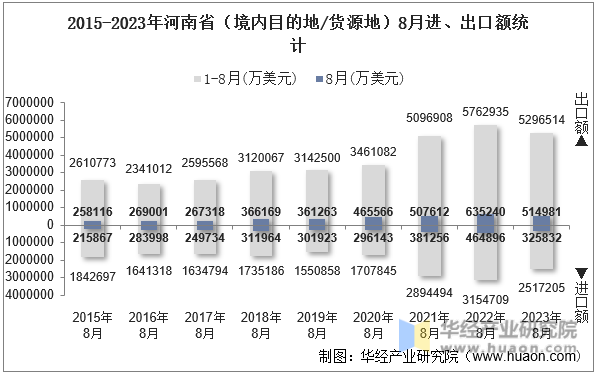 2015-2023年河南省（境内目的地/货源地）8月进、出口额统计