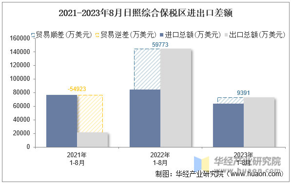 2021-2023年8月日照综合保税区进出口差额