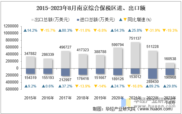 2015-2023年8月南京综合保税区进、出口额