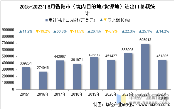 2015-2023年8月衡阳市（境内目的地/货源地）进出口总额统计