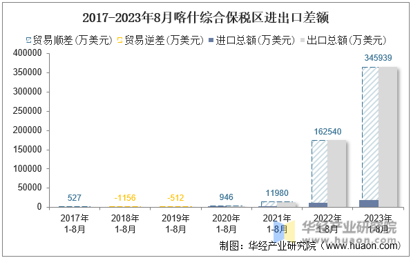 2017-2023年8月喀什综合保税区进出口差额