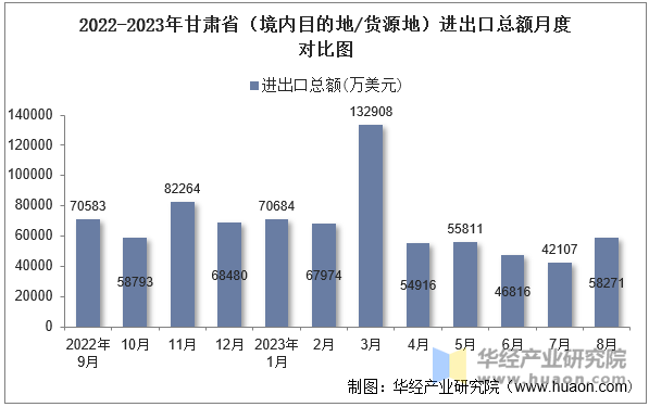 2022-2023年甘肃省（境内目的地/货源地）进出口总额月度对比图