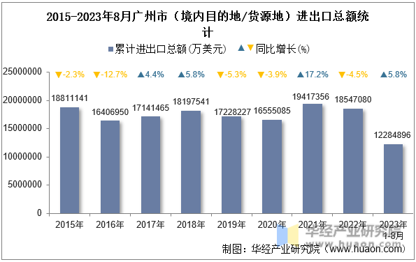 2015-2023年8月广州市（境内目的地/货源地）进出口总额统计