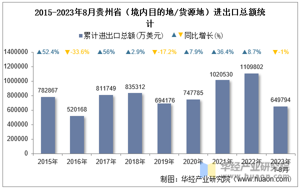 2015-2023年8月贵州省（境内目的地/货源地）进出口总额统计