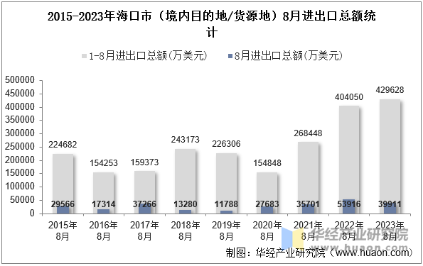 2015-2023年海口市（境内目的地/货源地）8月进出口总额统计