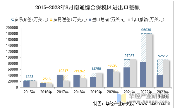 2015-2023年8月南通综合保税区进出口差额