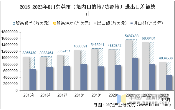 2015-2023年8月东莞市（境内目的地/货源地）进出口差额统计
