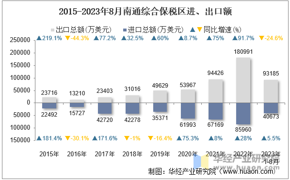 2015-2023年8月南通综合保税区进、出口额