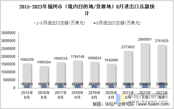 2015-2023年福州市（境内目的地/货源地）8月进出口总额统计