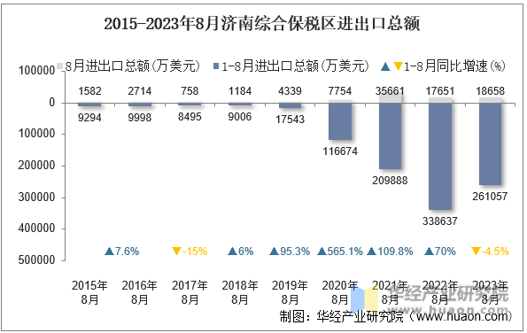 2015-2023年8月济南综合保税区进出口总额