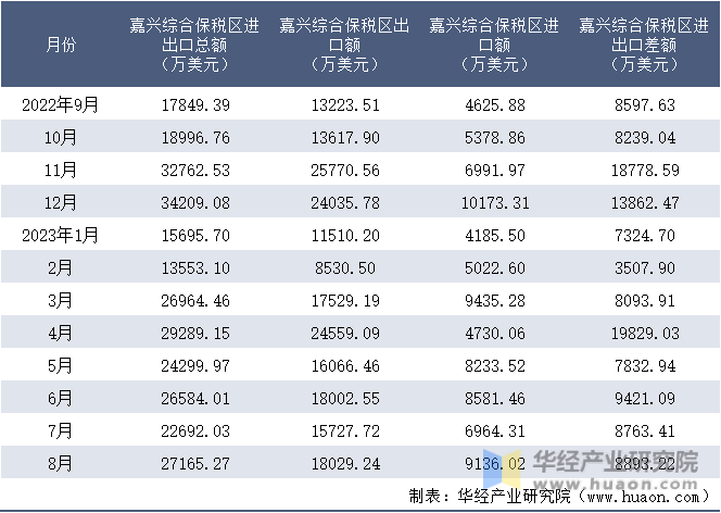 2022-2023年8月嘉兴综合保税区进出口额月度情况统计表