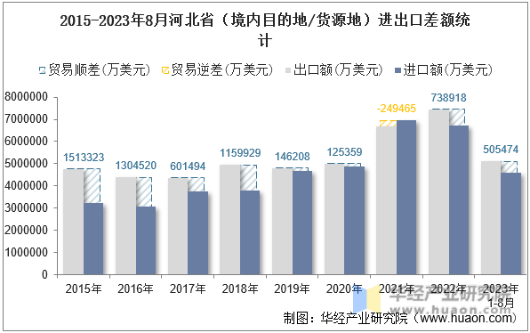 2015-2023年8月河北省（境内目的地/货源地）进出口差额统计