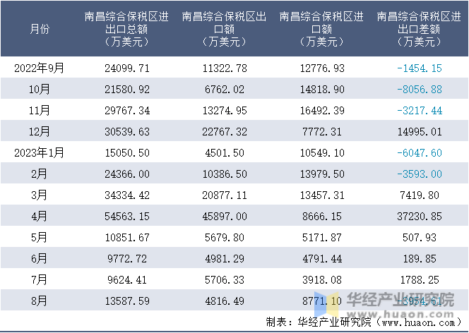 2022-2023年8月南昌综合保税区进出口额月度情况统计表
