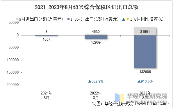 2021-2023年8月绍兴综合保税区进出口总额