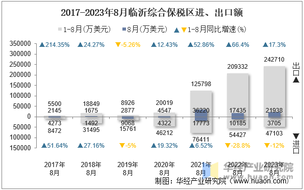 2017-2023年8月临沂综合保税区进、出口额