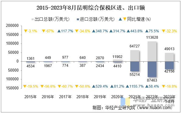 2015-2023年8月昆明综合保税区进、出口额