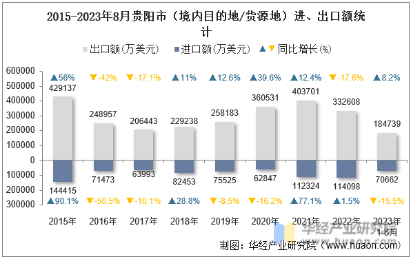 2015-2023年8月贵阳市（境内目的地/货源地）进、出口额统计