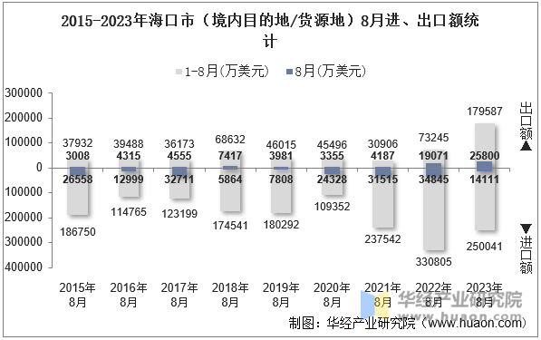 2015-2023年海口市（境内目的地/货源地）8月进、出口额统计