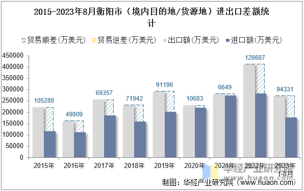 2015-2023年8月衡阳市（境内目的地/货源地）进出口差额统计