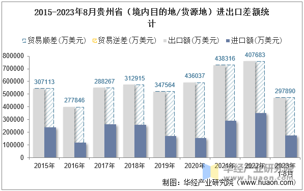 2015-2023年8月贵州省（境内目的地/货源地）进出口差额统计