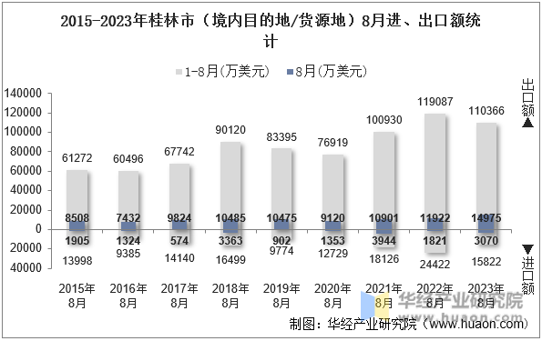 2015-2023年桂林市（境内目的地/货源地）8月进、出口额统计