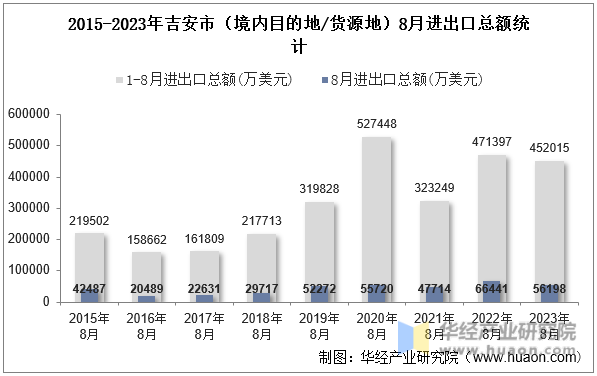 2015-2023年吉安市（境内目的地/货源地）8月进出口总额统计