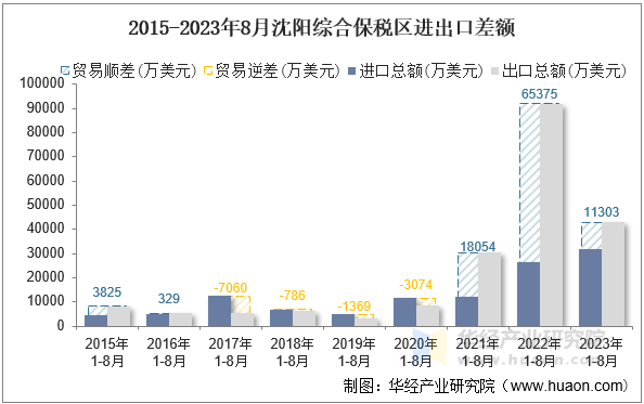 2015-2023年8月沈阳综合保税区进出口差额