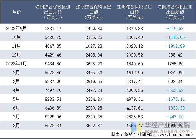2022-2023年8月江阴综合保税区进出口额月度情况统计表