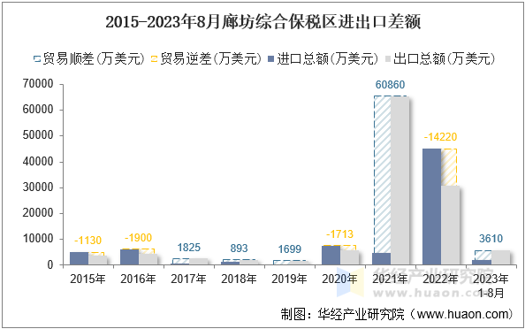 2015-2023年8月廊坊综合保税区进出口差额