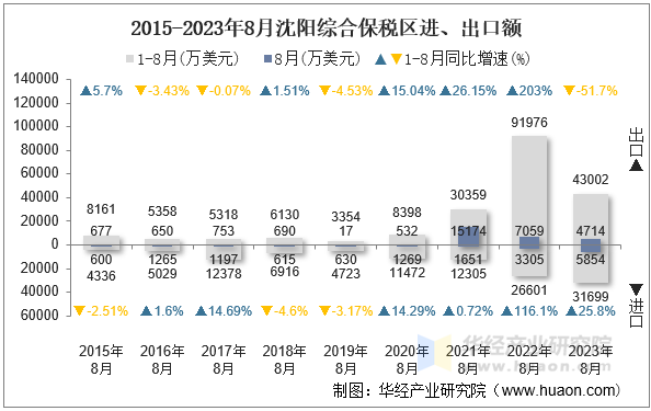 2015-2023年8月沈阳综合保税区进、出口额