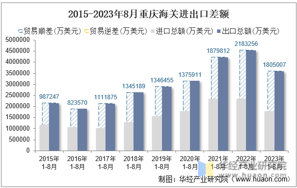 2015-2023年8月重庆海关进出口差额