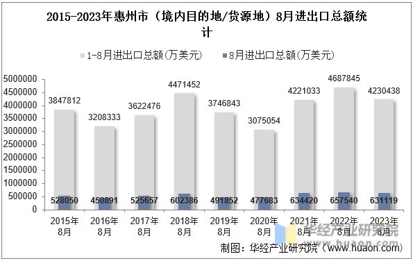 2015-2023年惠州市（境内目的地/货源地）8月进出口总额统计