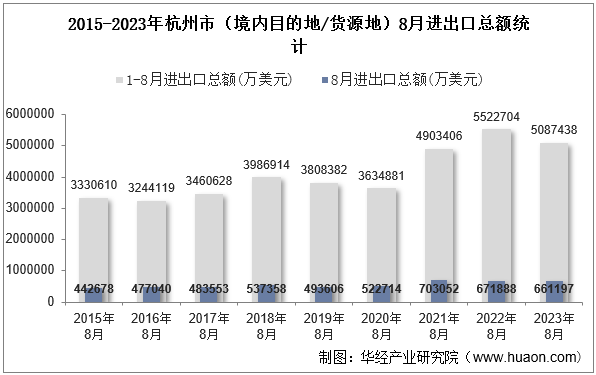 2015-2023年杭州市（境内目的地/货源地）8月进出口总额统计