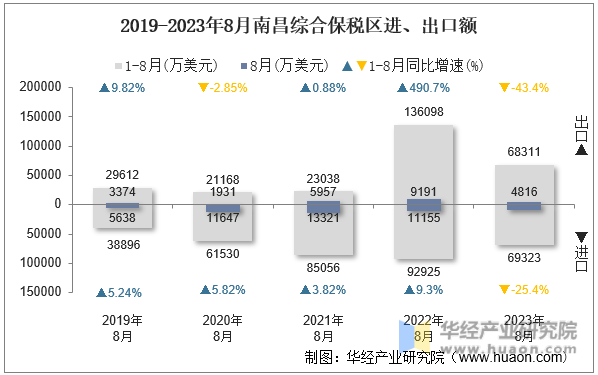 2019-2023年8月南昌综合保税区进、出口额