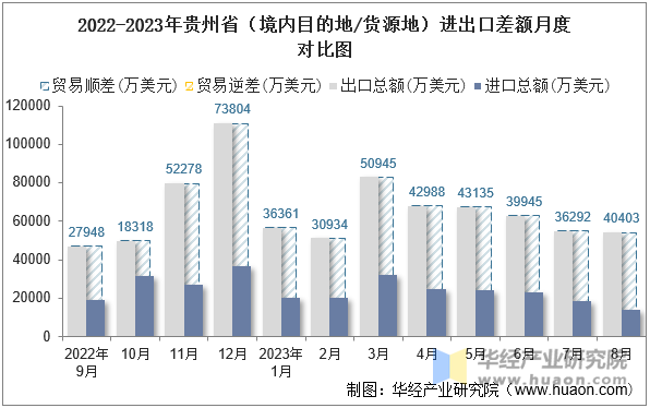 2022-2023年贵州省（境内目的地/货源地）进出口差额月度对比图