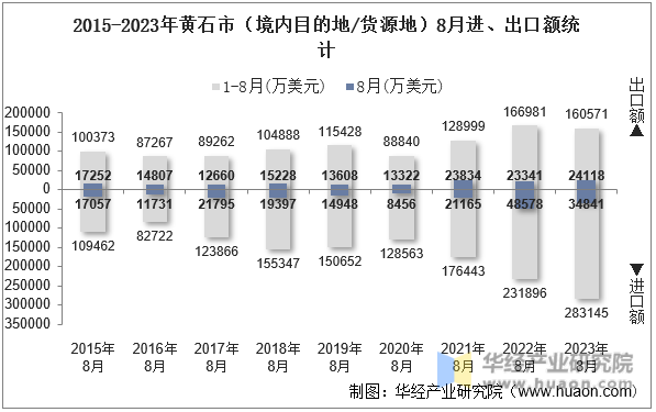 2015-2023年黄石市（境内目的地/货源地）8月进、出口额统计