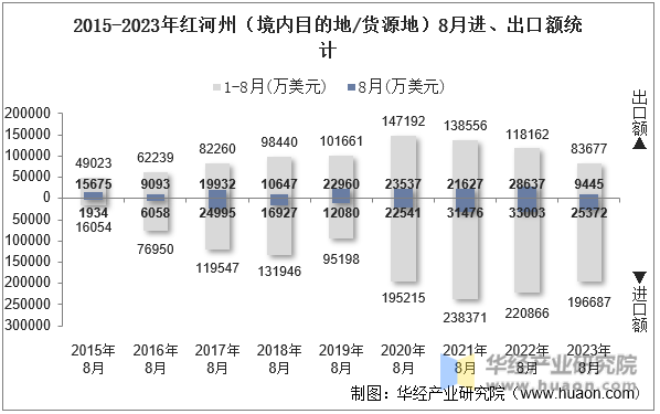2015-2023年红河州（境内目的地/货源地）8月进、出口额统计