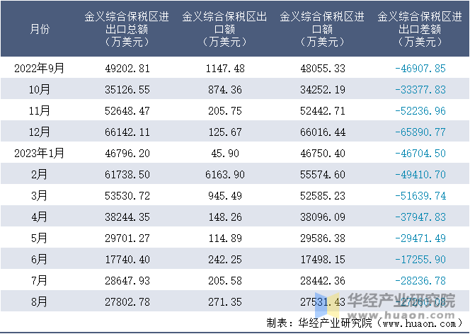 2022-2023年8月金义综合保税区进出口额月度情况统计表