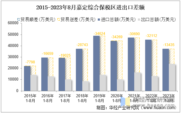 2015-2023年8月嘉定综合保税区进出口差额
