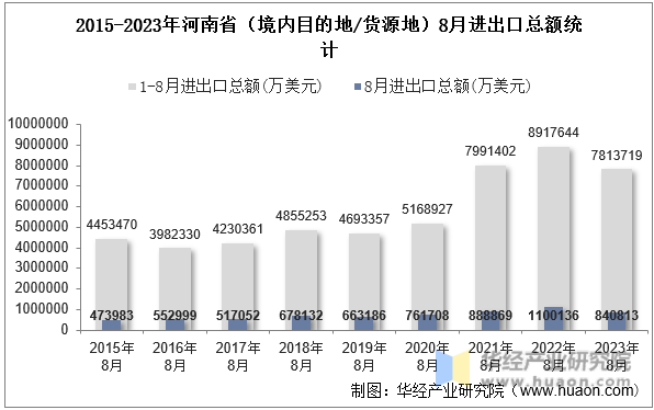 2015-2023年河南省（境内目的地/货源地）8月进出口总额统计