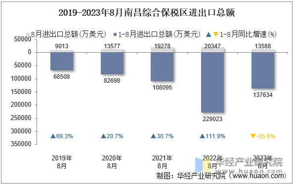 2019-2023年8月南昌综合保税区进出口总额